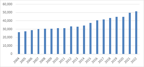 Chart 1 – EMS Calls for Services (2004 -2022)