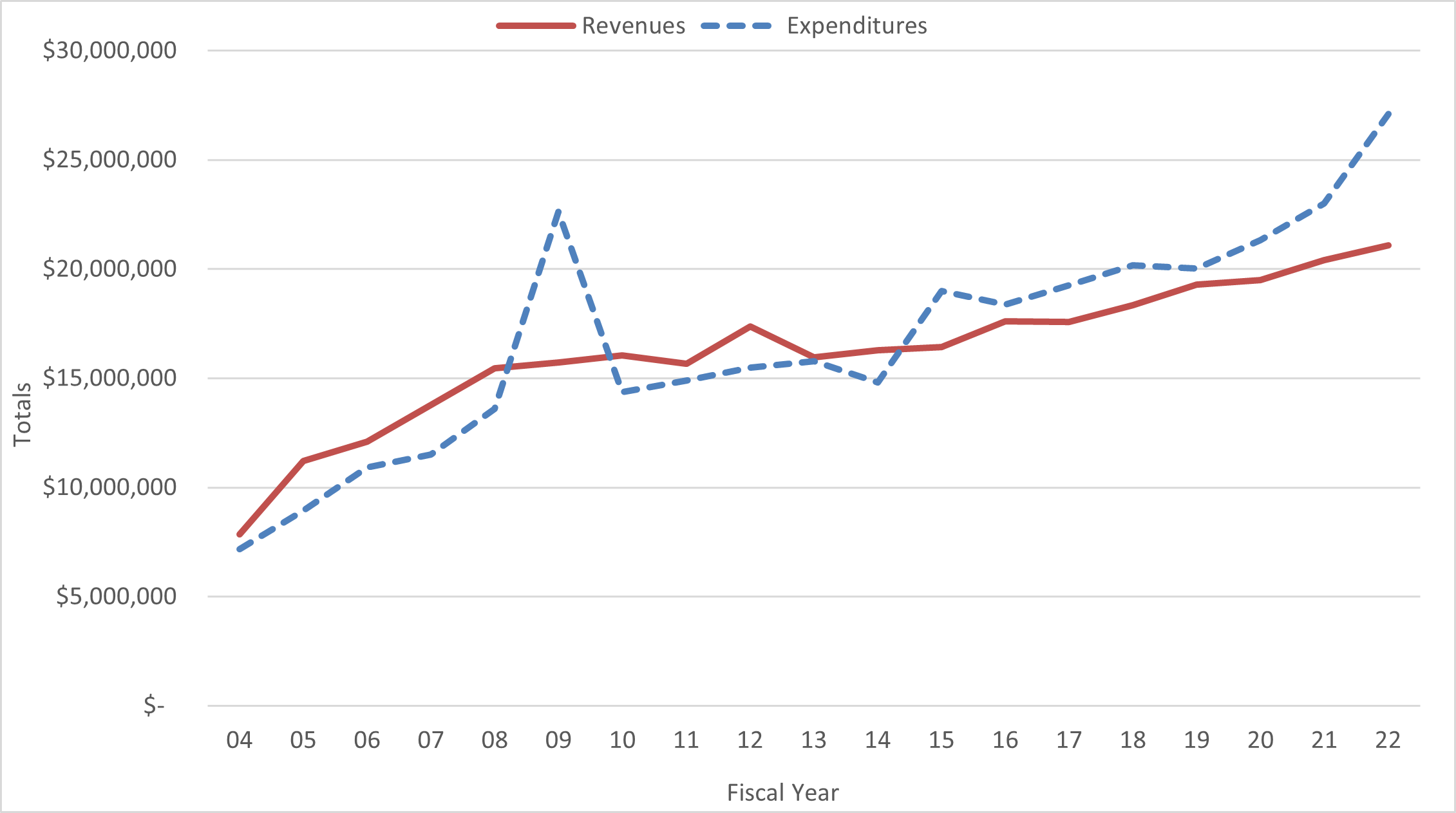 Chart 2: EMS Revenue & Expenditure Variance (FY 2004-2022)